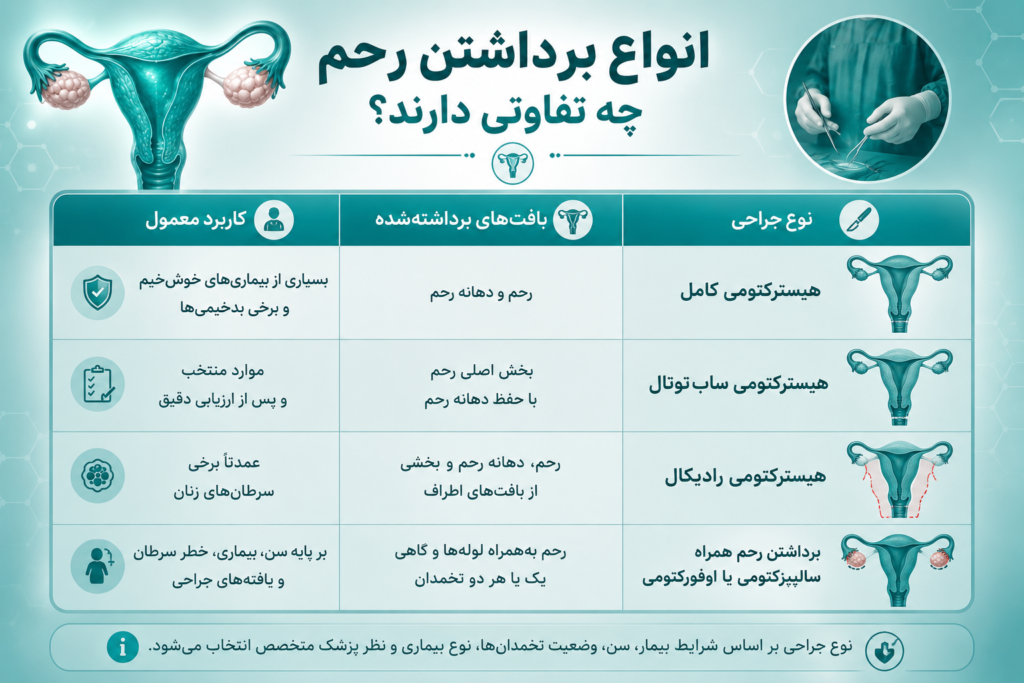 هیستروکتومی رحم در مشهد؛ زمان مراجعه و روش‌های جراحی