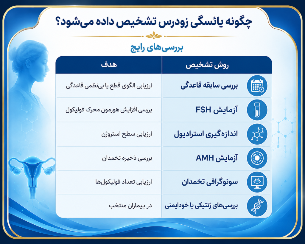 چگونه یائسگی زودرس تشخیص داده میشود؟