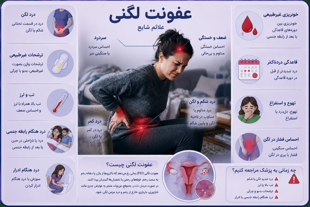 چگونه عفونت لگنی تشخیص داده می‌شود؟

تشخیص عفونت لگنی بر اساس مجموعه‌ای از علائم، معاینه، آزمایش و تصویربرداری انجام می‌شود.

بررسی‌های رایج
روش تشخیص	هدف
معاینه لگنی	بررسی درد، حساسیت و ترشحات
آزمایش ترشحات واژن و دهانه رحم	شناسایی عامل عفونت
آزمایش خون	بررسی التهاب و عفونت
آزمایش ادرار	رد سایر علل درد
سونوگرافی لگن	بررسی آبسه یا عوارض بیماری
لاپاراسکوپی	در موارد پیچیده یا نامشخص