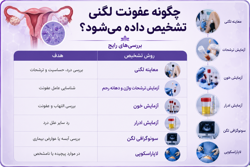 چگونه عفونت لگنی تشخیص داده می‌شود؟

تشخیص عفونت لگنی بر اساس مجموعه‌ای از علائم، معاینه، آزمایش و تصویربرداری انجام می‌شود.

بررسی‌های رایج
روش تشخیص	هدف
معاینه لگنی	بررسی درد، حساسیت و ترشحات
آزمایش ترشحات واژن و دهانه رحم	شناسایی عامل عفونت
آزمایش خون	بررسی التهاب و عفونت
آزمایش ادرار	رد سایر علل درد
سونوگرافی لگن	بررسی آبسه یا عوارض بیماری
لاپاراسکوپی	در موارد پیچیده یا نامشخص