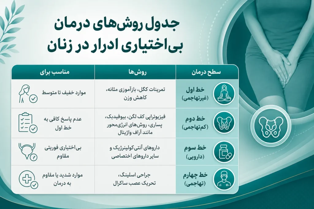 درمان بی اختیاری ادرار 