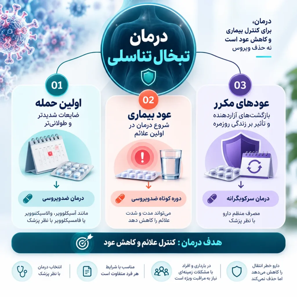 درمان تبخال تناسلی؛ روش‌های کنترل و کاهش عود